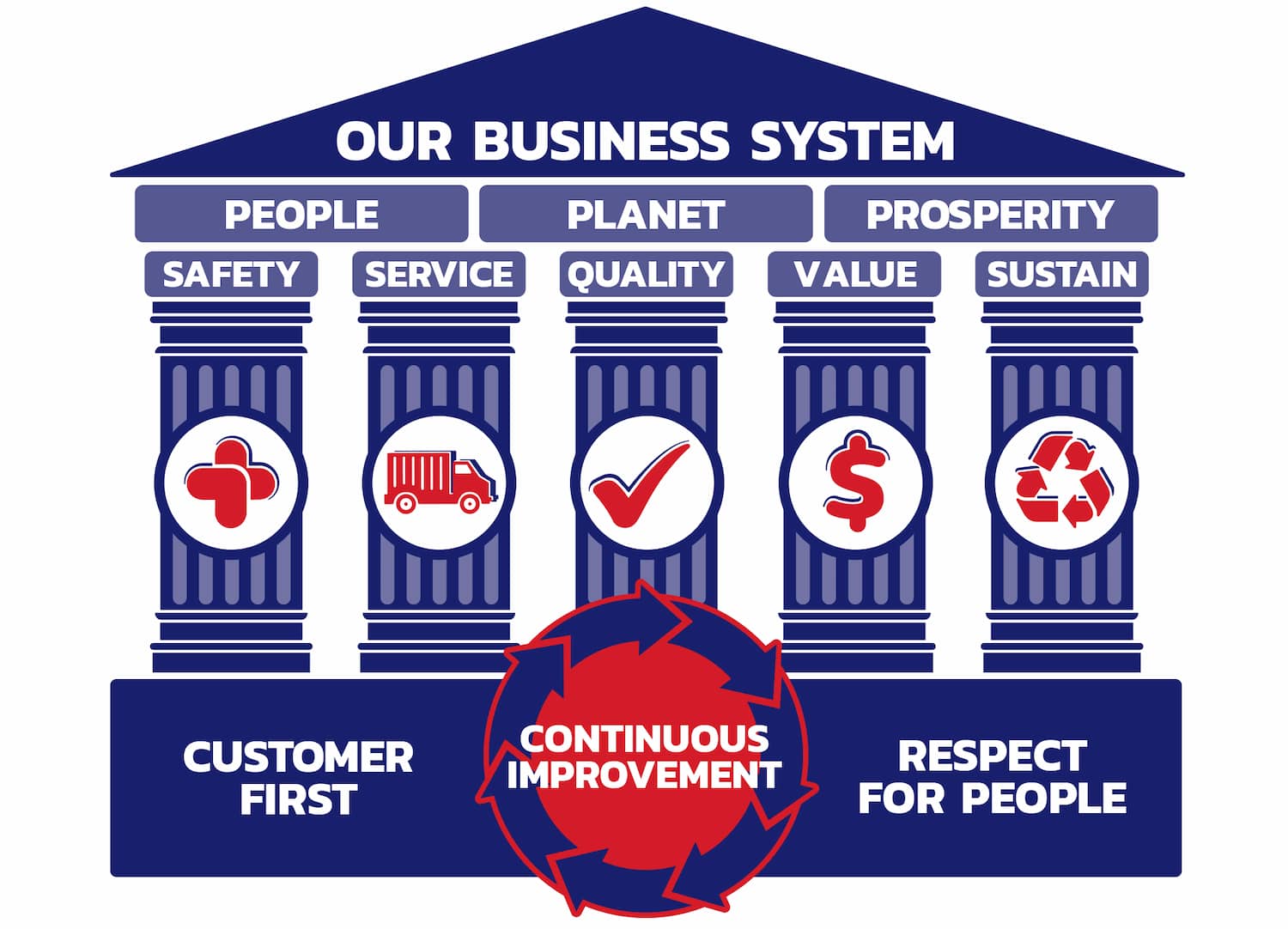 North Coast Container Customer-Driven Business System