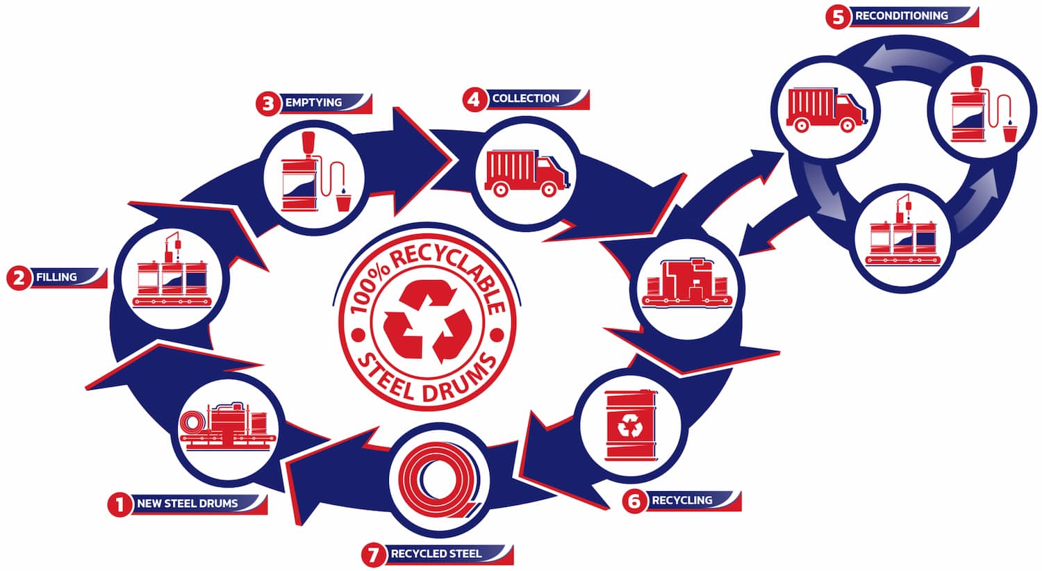 Steel-Drum Lifecycle Graphic