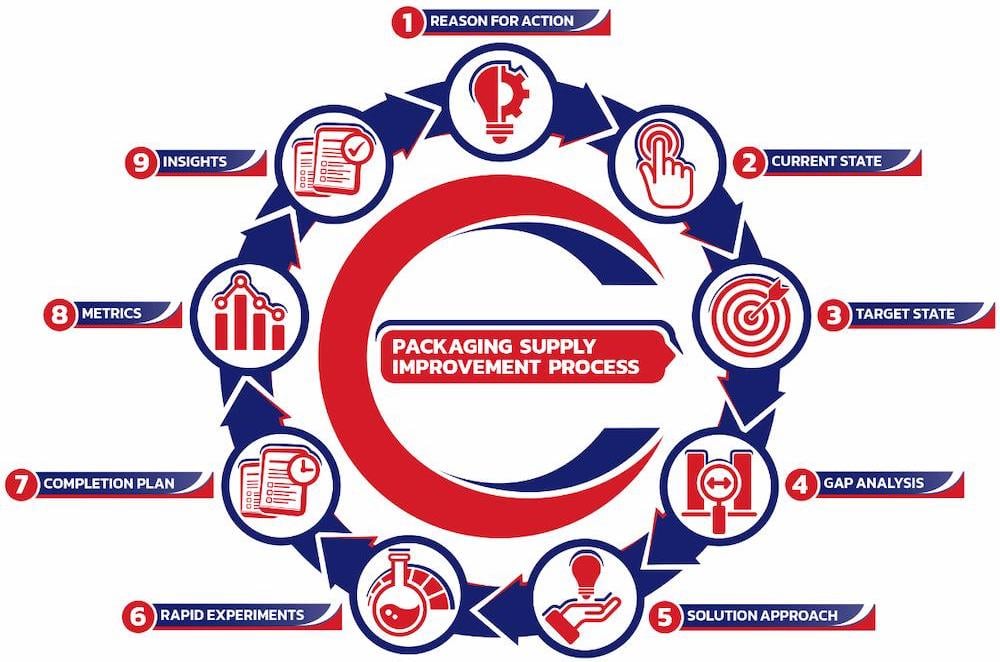 Continuous Improvement methodology for steel packaging