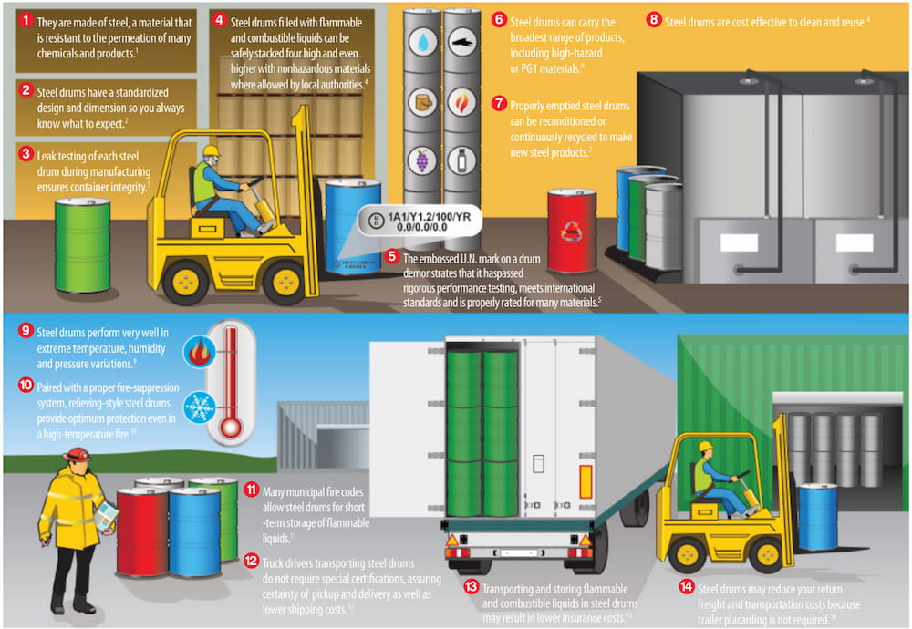 steel drums as an ideal packaging solution